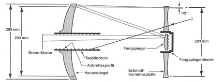 Strahlengang SC