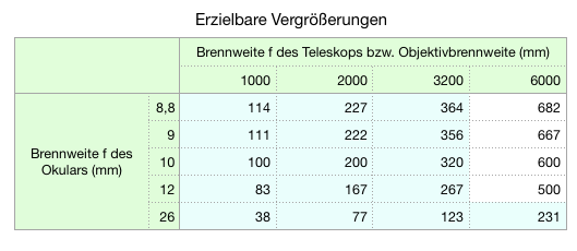 Erzielbare Vergrößerungen