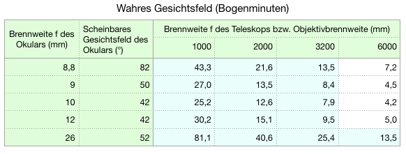 Wahres Gesichtsfeld
